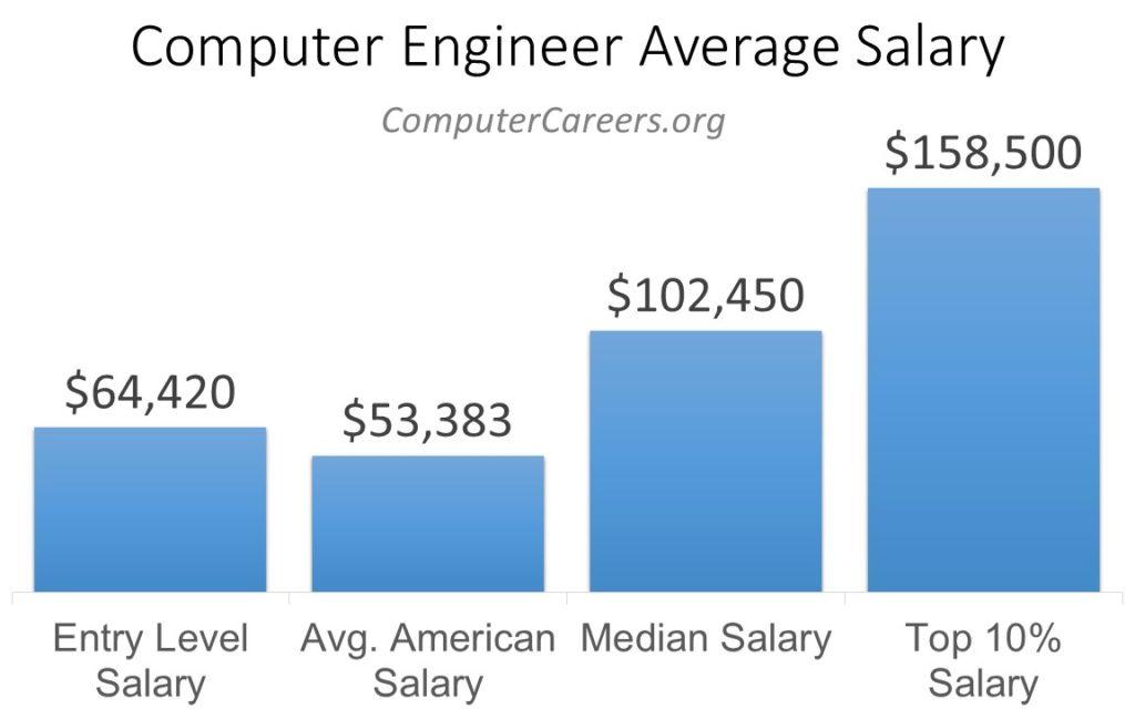 Computer Engineer Salary in 2023 | ComputerCareers