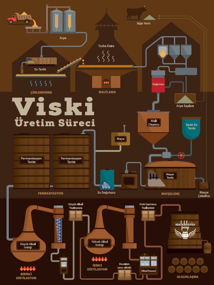 Viski Nasıl Üretilir – Meleklerin Payı