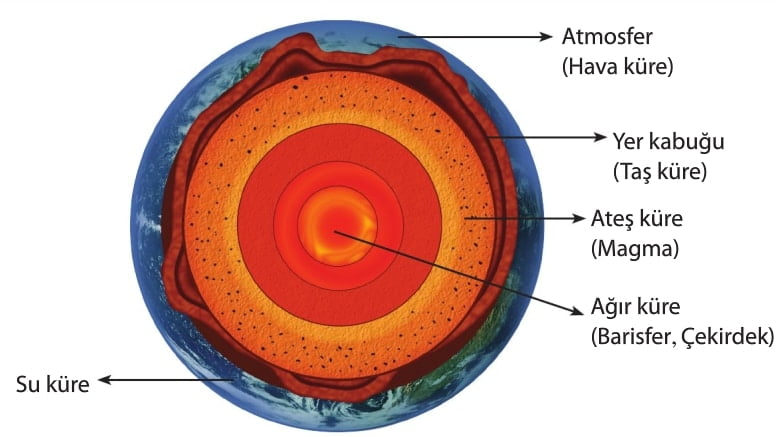 Yer Kabuğunun Yapısı Fen Bilimleri 4.Sınıf Konu Anlatımı