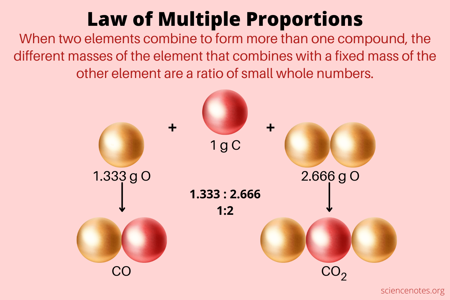 Law of Multiple Proportions - Dalton's Law